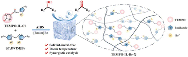 Graphical abstract: Heterogeneous solvent-metal-free aerobic oxidation of alcohol under ambient conditions catalyzed by TEMPO-functionalized porous poly(ionic liquid)s