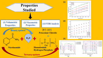 Graphical abstract: Interference of potassium chloride and diammonium hydrogen phosphate on volumetric, viscometric and spectroscopic properties of aqueous nicotinamide