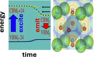 Graphical abstract: Optical properties of BaTiO3 at room temperature: DFT modelling
