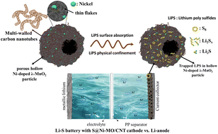 Graphical abstract: CNT encapsulated nickel-doped hollow porous manganese oxide scaffold as a sulfur cathode host for Li–S battery applications