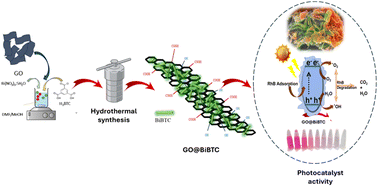 Graphical abstract: Hierarchical structures of GO-supported BiBTC MOFs for efficient RhB photodegradation
