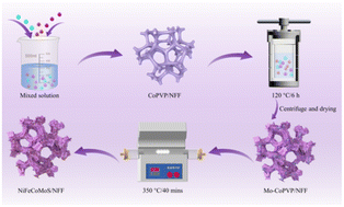Graphical abstract: Multi-dimensional composite catalyst NiFeCoMoS/NFF for overall electrochemical water splitting