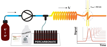 Graphical abstract: A new method for the rapid determination of sodium percarbonate in aqueous samples using a modified HPLC setup