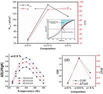 Graphical abstract: Enhancement of electrocaloric response and elevated energy-storage characteristics in lead-free BCTZ-ZN ceramics