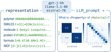 Graphical abstract: Assessment of fine-tuned large language models for real-world chemistry and material science applications