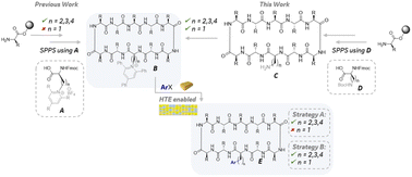 Graphical abstract: Late-stage installation and functionalization of alkyl pyridiniums: a general HTE amenable strategy to access diverse aryl alanine containing macrocyclic peptides