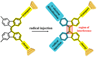 Graphical abstract: Radical-induced single-molecule conductance tuning in 9,9′-bifluorenylidene derivatives