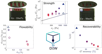 Graphical abstract: Interplay between yielding, ‘recovery’, and strength of yield stress fluids for direct ink writing: new insights from oscillatory rheology