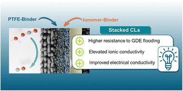Graphical abstract: The best of both worlds: stacked catalytic layers for the electrocatalytic generation of CO in zero-gap electrolysers