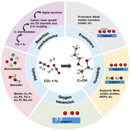 Graphical abstract: The engineering of CO2 hydrogenation catalysts for higher alcohol synthesis