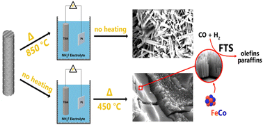 Graphical abstract: Synthesis of TiO2 nanotube arrays on 3D-printed structures for application as Fischer–Tropsch synthesis catalysts