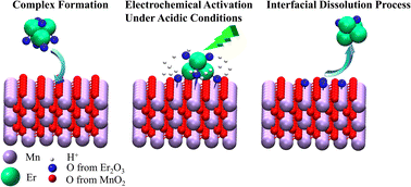 Graphical abstract: Optimizing the active interface structure of MnO2 to achieve sustainable water oxidation in an acidic medium