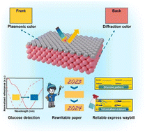 Graphical abstract: Novel plasmonic–photonic Janus films with aluminum nanoisland-coated colloidal arrays for versatile applications