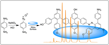 Graphical abstract: Silica surface modification via diazotization of p-phenylenediamine: a stationary phase for HPLC