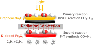 Graphical abstract: Dual-temperature photothermal tandem catalysis for CO2 conversion to olefins