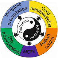 Graphical abstract: Diffusion-assisted synthesis of crystalline materials in rigid gels