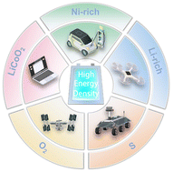 Graphical abstract: High energy density lithium battery systems: from key cathode materials to pouch cell design