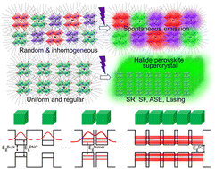 Graphical abstract: From halide perovskite nanocrystals to supercrystals: fundamentals and applications