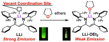 Graphical abstract: Impact of ether coordination on the solid-state luminescence of a lithium β-diketiminate complex