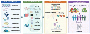 Graphical abstract: Application of Foodomics within the field of colorectal cancer prevention, diagnosis and treatment