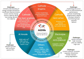 Graphical abstract: Aluminum–graphite dual-ion batteries: recent advances and challenges