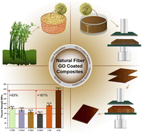 Graphical abstract: Enhanced properties of bamboo short fiber reinforced polymer composites with alkali and graphene oxide