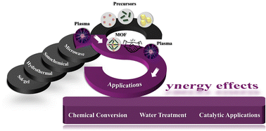 Graphical abstract: Unveiling the synergy between plasma and metal–organic frameworks for next-generation materials: an overview
