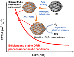Graphical abstract: Ultrafine intermetallic platinum-cobalt with a contracted Pt–Pt pair for efficient acidic oxygen reduction reactions