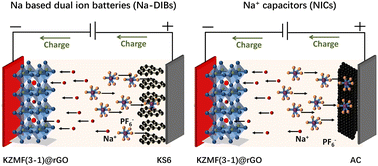Graphical abstract: Designing a pseudocapacitive binary Zn/Mn perovskite fluoride anode with a conversion/alloying/insertion hybrid mechanism for advanced Na-ion capacitors and Na-based dual ion batteries