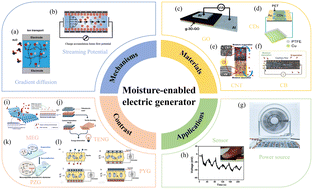 Graphical abstract: Review on carbon-based materials for moisture-induced energy harvesting