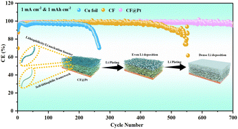 Graphical abstract: Heterogeneous seeds boosting the self-lithiophilic host with dual-phase lithium storage for a stable lithium-metal anode