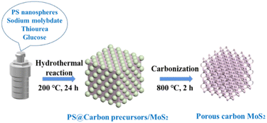 Graphical abstract: Macroporous C@MoS2 composite as anodes for high-performance sodium-ion batteries