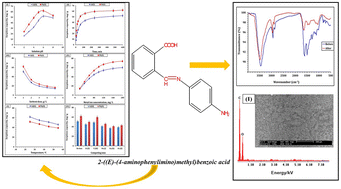 Graphical abstract: Efficient Schiff base ligand for selective Cd(ii) and Pb(ii) removal from water