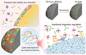 Graphical abstract: Interfacial chemistry regulation by orbital hybridization for superior kinetics of hard carbon in an ester-based electrolyte