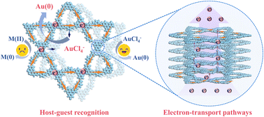 Graphical abstract: Topology engineering of COFs via localized 1D–2D unit interconnection to facilitate interfacial electron transfer for efficient gold recovery from e-waste leachates