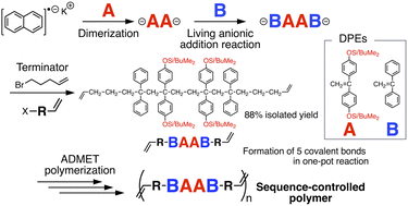 Graphical abstract: One-pot synthesis of sequence-controlled macromonomers via living anionic addition reaction and subsequent acyclic diene metathesis polymerization