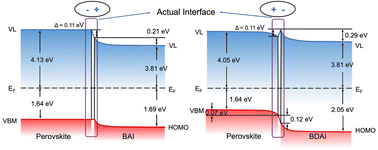 Graphical abstract: Dipole orientation-induced interfacial energy level alignment difference in 2D perovskite passivated 3D perovskite by in situ investigation