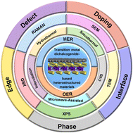 Graphical abstract: Recent advances in transition metal dichalcogenide-based heterostructured materials for electrochemical water splitting applications