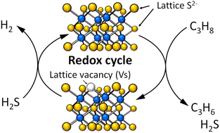 Graphical abstract: Redox mechanism by lattice sulphur in an Fe-based catalyst for propane dehydrogenation with H2S co-feeding