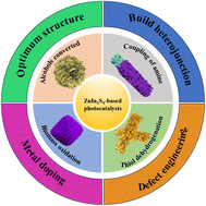 Graphical abstract: Recent progress on ZnIn2S4-based composite photocatalysts for photocatalytic hydrogen production coupling organic synthesis