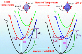 Graphical abstract: Efficiency optimization of BaY2Al2−yScyGa2SiO12:xCr3+ garnet phosphors with sustained anti-thermal quenching behavior
