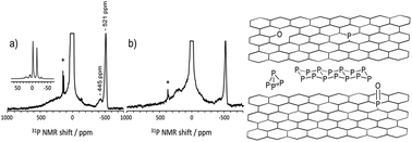 Synthesis and extensive characterisation of phosphorus doped graphite