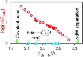 Graphical abstract: Continuum of covalent to intermolecular bonding in the halogen-bonded complexes of 1,4-diazabicyclo[2.2.2]octane with bromine-containing electrophiles
