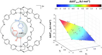 Graphical abstract: Supramolecular cage encapsulation as a versatile tool for the experimental quantification of aromatic stacking interactions