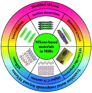 Graphical abstract: Modulation engineering of 2D MXene-based compounds for metal-ion batteries