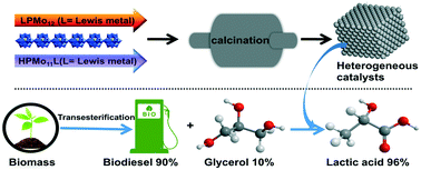 Graphical abstract: Heterogenization of polyoxometalates as solid catalysts in aerobic oxidation of glycerol