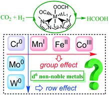 Graphical abstract: The potential of d6 non-noble metal NHC catalysts for carbon dioxide hydrogenation: group and row effects