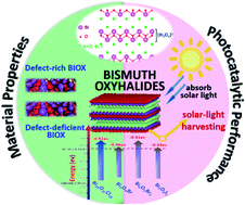 Graphical abstract: A review on bismuth oxyhalide based materials for photocatalysis