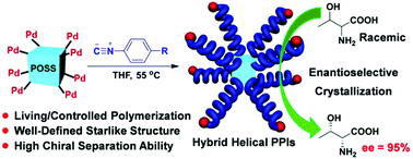 Graphical abstract: POSS-based starlike hybrid helical poly(phenyl isocyanide)s: their synthesis, self-assembly, and enantioselective crystallization ability