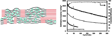 Graphical abstract: Silicon nanoparticles–graphene paper composites for Li ion battery anodes